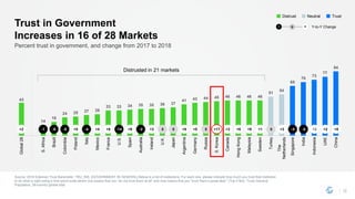 43
14
18
24 25 27 28
33 33 34 35 35 36 37
41 43 44 45 46 46 46 46
51
54
65
70
73
77
84
Global28
S.Africa
Brazil
Colombia
Poland
Italy
Mexico
France
U.S.
Spain
Australia
Ireland
U.K.
Japan
Argentina
Germany
Russia
S.Korea
Canada
HongKong
Malaysia
Sweden
Turkey
The
Netherlands
Singapore
India
Indonesia
UAE
China
Source: 2018 Edelman Trust Barometer. TRU_INS. [GOVERNMENT IN GENERAL] Below is a list of institutions. For each one, please indicate how much you trust that institution
to do what is right using a nine-point scale where one means that you “do not trust them at all” and nine means that you “trust them a great deal.“ (Top 4 Box, Trust) General
Population, 28-country global total.
12
Trust in Government
Increases in 16 of 28 Markets
Percent trust in government, and change from 2017 to 2018
l llllllllllllllllllllllllllll+2 -1 -6 -8 +5 -4 +4 +8 -14 +9 -2 +3 0 0 +8 +5 0 +17 +3 +6 +9 +1 0 +3 -4 -5 +2 +2 +8
Distrusted in 21 markets
TrustNeutralDistrust
Y-to-Y Change− +0
 