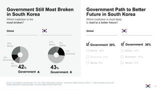 13
Government Still Most Broken
in South Korea
Which institution is the
most broken?
Source: 2018 Edelman Trust Barometer. ATT_STE. Please indicate which institution – Government, Media, Business or NGO’s – is best described by each of the
following statements? General population, 28-country global total and South Korea.
Business
42%
Government
43%
Government
Government✓
Government Path to Better
Future in South Korea
Which institution is most likely
to lead to a better future?
Global Global
23%
%
30%
%
Government✓
%
%
17%
36%
 