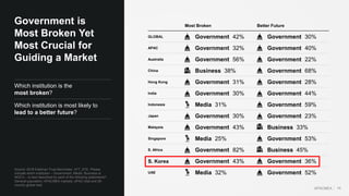 Source: 2018 Edelman Trust Barometer. ATT_STE. Please
indicate which institution – Government, Media, Business or
NGO’s – is best described by each of the following statements?
General population; APACMEA markets, APAC total and 28-
country global total.
14
Which institution is the
most broken?
Government is
Most Broken Yet
Most Crucial for
Guiding a Market
Which institution is most likely to
lead to a better future?
Most Broken Better Future
GLOBAL Government 42% Government 30%
APAC Government 32% Government 40%
Australia Government 56% Government 22%
China Business 38% Government 68%
Hong Kong Government 31% Government 28%
India Government 30% Government 44%
Indonesia Media 31% Government 59%
Japan Government 30% Government 23%
Malaysia Government 43% Business 33%
Singapore Media 25% Government 53%
S. Africa Government 82% Business 45%
S. Korea Government 43% Government 36%
UAE Media 32% Government 52%
APACMEA
 