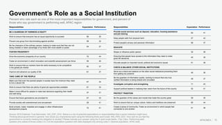 15
Government’s Role as a Social Institution
Source: 2018 Edelman Trust Barometer. INS_EXP_GOV. Below is a list of potential expectations or responsibilities that a social institution might have.
Thinking about government in general, how would you characterize each using the following three-point scale. INS_PER_GOV. How well do you feel the
government is currently meeting this obligation to society? Please indicate your answer using the 5-point scale below. (Top 2 Box, Performing well),
question only asked of those codes 2 or 3 at the expectation question with data displayed only among code 3. General population, APAC total.
APACMEA
Percent who rate each as one of the most important responsibilities for government, and percent of
those who say government is performing well, APAC region
Responsibilities Expectation Performance
BE A GUARDIAN OF FAIRNESS & EQUITY
Work to ensure that everyone has an equal opportunity to succeed 56 30
Prevent one group from discriminating against another 58 32
Be the champion of the ordinary person, helping to make sure that they are not
being cheated or taken advantage of by those with more wealth or power
54 27
FOSTER PROSPERITY
Drive the economic prosperity of our country 72 44
Foster an environment in which innovation and scientific advancement can thrive 59 40
Work to ensure that our workers have the skills necessary to be competitive
in the global job market
50 37
Improve and advance our quality of life 61 37
TAKE CARE OF THE PEOPLE
Make sure that even the poorest people in society have the minimum they need
to live a decent life
67 34
Work to ensure that there are plenty of good job opportunities available 61 34
Make it more difficult for people to make bad decisions regarding their health
and well being
37 31
Ensure that future generations are provided for 57 33
Provide society with entertainment and amusement 29 41
Build schools, roads, hospitals and engage in other infrastructure
development projects
72 51
Responsibilities Expectation Performance
Provide social services such as daycare, education, housing assistance
and job training
62 41
Keep people safe from physical harm 57 43
Protect people's privacy and personal information 56 37
EDUCATE
Shape or influence public opinion 32 38
Ensuring that people have access to the information they need to make
good life decisions
45 38
Educate people on important social, political and economic issues 51 38
CHECK & BALANCE OTHER SOCIAL INSTITUTIONS
Serve as a check and balance on the other social institutions preventing them
from getting too powerful
49 36
Be the guardian of information quality, working to ensure that only true,
verified information is being shared and circulated
48 37
Investigate corruption and wrongdoing 71 43
Support political leaders in realizing their vision from the future of the country 52 41
PROTECT TRADITION
Be the guardian of the values and morals that made this country great 59 39
Work to ensure that our unique culture, history and traditions are preserved 60 44
Create a sense of community. Foster an environment in which people feel
connected to one another
51 38
 