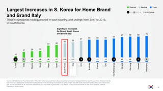 16
27 29 30
44 46
50
53
57
60 60 60
63
67 68 68 70
China
India
Mexico
Brazil
Japan
Spain
SouthKorea
Italy
U.S.
Australia
France
U.K.
TheNetherlands
Canada
Germany
Sweden
Switzerland
Source: 2018 Edelman Trust Barometer. TRU_NAT. Now we would like to focus on global companies headquartered in specific countries. Please indicate
how much you trust global companies headquartered in the following countries to do what is right. Use the same nine-point scale, where one means that
you “do not trust them at all” and nine means that you “trust them a great deal.” (Top 4 Box, Trust), countries shown to half of the sample. General
Population, South Korea.
18
Trust in companies headquartered in each country, and change from 2017 to 2018,
in South Korea
Largest Increases in S. Korea for Home Brand
and Brand Italy
l l l l l l l l l l l l l l l l l-5 0 +9 +5 +9 +7 +15 +13 -3 -1 +3 +3 -3 +1 +2 -2 0
Significant increases
for Brand South Korea
and Brand Italy
TrustNeutralDistrust
Y-to-Y Change− +0
 