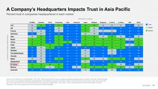 Source: 2018 Edelman Trust Barometer. TRU_NAT. Now we would like to focus on global companies headquartered in specific countries. Please indicate
how much you trust global companies headquartered in the following countries to do what is right. Use the same nine-point scale, where one means that
you “do not trust them at all” and nine means that you “trust them a great deal.” (Top 4 Box, Trust), countries asked of half of the sample. General
Population; 28-country global total, APAC total and APACMEA markets.
19
A Company’s Headquarters Impacts Trust in Asia Pacific
Percent trust in companies headquartered in each market
GLOBAL Australia China Hong Kong India Indonesia Japan Malaysia Singapore S. Africa S. Korea UAE APAC
U.S. 50 44 66 44 78 73 48 49 59 50 57 67 58
UK 57 61 73 59 75 78 48 56 66 60 60 73 64
France 56 52 75 53 74 75 47 51 57 52 60 69 60
Germany 62 53 81 63 78 76 55 56 65 61 68 77 66
Italy 50 44 74 47 68 72 40 49 53 49 53 68 55
Brazil 34 27 65 25 61 62 24 38 34 34 30 57 41
China 36 25 90 27 42 64 7 46 34 32 16 61 39
India 32 22 45 15 86 55 24 36 30 26 27 54 38
Japan 60 52 48 62 83 86 66 72 77 48 44 82 65
Sweden 65 57 77 74 69 74 55 64 74 54 68 71 68
The Netherlands 61 54 75 69 71 73 51 63 70 54 63 69 66
Canada 68 59 78 76 80 76 53 66 75 61 67 79 70
Spain 50 34 72 49 71 70 36 56 58 44 46 67 55
Switzerland 66 56 81 77 78 78 57 71 76 60 70 78 71
S. Korea 43 33 46 48 67 78 12 63 61 33 50 63 51
Mexico 32 17 57 27 61 59 18 39 37 22 29 51 38
Australia 63 66 71 72 79 74 49 70 74 59 60 75 68
Neutral
Trust
Distrust
APACMEA
Locationofcompanyheadquarters
APACMEA markets
 