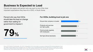 Business Is Expected to Lead
Source: 2018 Edelman Trust Barometer. CEO_AGR. Thinking about CEOs, how strongly do you agree or disagree with the following statements? (Top 4
Box, Agree), question asked of half of the sample. CEO_EXP. Below is a list of potential expectations that you might have for a company CEO. Thinking
about CEOs in general, whether they are global CEOs or a CEO who oversees a particular country, how would you characterize each using the following
three-point scale? (Most important responsibility, code 3), question asked of half of the sample. General population, South Korea.
21
Percent who agree and percent who say each is one of the most
important expectations they have for a CEO, in South Korea
Percent who say that CEOs
should take the lead on change
rather than waiting for
government to impose it
71
72
76
84
For CEOs, building trust is job one
79%
Products and services
are high quality
Ensure their company is trusted
Communicate regularly
with employees
Set high ethical standards
 
