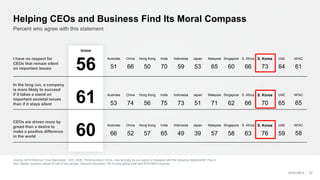 Helping CEOs and Business Find Its Moral Compass
Percent who agree with this statement
I have no respect for
CEOs that remain silent
on important issues
Australia China Hong Kong India Indonesia Japan Malaysia Singapore S. Africa S. Korea UAE APAC
51 66 50 70 59 53 65 60 66 73 64 61
In the long run, a company
is more likely to succeed
if it takes a stand on
important societal issues
than if it stays silent
CEOs are driven more by
greed than a desire to
make a positive difference
in the world
Source: 2018 Edelman Trust Barometer. CEO_AGR. Thinking about CEOs, how strongly do you agree or disagree with the following statements? (Top 4
Box, Agree), question asked of half of the sample. General population; 28-country global total and APACMEA markets.
22
56
61
60
Global
APACMEA
Australia China Hong Kong India Indonesia Japan Malaysia Singapore S. Africa S. Korea UAE APAC
53 74 56 75 73 51 71 62 66 70 65 65
Australia China Hong Kong India Indonesia Japan Malaysia Singapore S. Africa S. Korea UAE APAC
66 52 57 65 49 39 57 58 63 76 59 58
 