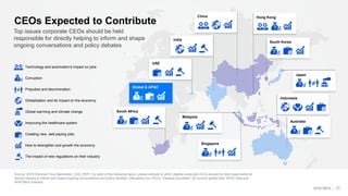 Technology and automation's impact on jobs
Corruption
Prejudice and discrimination
Globalization and its impact on the economy
Global warming and climate change
Improving the healthcare system
Creating new, well-paying jobs
How to strengthen and growth the economy
The impact of new regulations on their industry
Source: 2018 Edelman Trust Barometer. CEO_RSP. For each of the following topics, please indicate to which degree corporate CEOs should be held responsible for
directly helping to inform and shape ongoing conversations and policy debates. (Mandatory for CEOs). General population; 28-country global total, APAC total and
APACMEA markets.
23
Top issues corporate CEOs should be held
responsible for directly helping to inform and shape
ongoing conversations and policy debates
CEOs Expected to Contribute
China Hong Kong
Japan
Australia
Malaysia
Singapore
Indonesia
UAE
India
South Africa
South Korea
Global & APAC
APACMEA
 