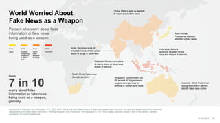 Source: 2018 Edelman Trust Barometer. ATT_MED_AGR. Below is a list of statements. For each one, please rate how much you agree or disagree with that statement
using a nine-point scale where one means “strongly disagree” and nine means “strongly agree”. (Top 4 Box, Agree), question asked of half of the sample. General
population; 28-country global total.
25
Percent who worry about false
information or fake news
being used as a weapon
World Worried About
Fake News as a Weapon
worry about false
information or fake news
being used as a weapon,
globally
7 in 10
Nearly
61-65 66-70 71-75 76-80
Japan Australia
Hong Kong
Singapore
S. Africa
UAE
China
India
Malaysia
S. Korea
Indonesia
South Korea:
Presidential election
affected by fake news
Indonesia: Jakarta
governor targeted for his
race and religion in election
Malaysia: Government plans
to clamp down on fake news
ahead of election
India: Declining price of
smartphones and data prices
leads to surge in fake news
Singapore: Government poll:
90 percent of Singaporeans
support stronger laws to
remove or correct fake news
China: Military sets up website
to report leaks, fake news
Australia: Study finds most
young Australians cannot
identify fake news online
South Africa: Fake news
disrupts elections
APACMEA
 