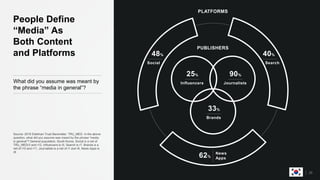 26
People Define
“Media” As
Both Content
and Platforms
What did you assume was meant by
the phrase “media in general”?
Source: 2018 Edelman Trust Barometer. TRU_MED. In the above
question, what did you assume was meant by the phrase “media
in general”? General population, South Korea. Social is a net of
TRU_MEDr3 and r12, Influencers is r5, Search is r7, Brands is a
net of r10 and r11, Journalists is a net of r1 and r6, News Apps is
r8.
PLATFORMS
PUBLISHERS
40%48%
SearchSocial
62%
News
Apps
25%
Influencers
90%
Journalists
33%
Brands
 