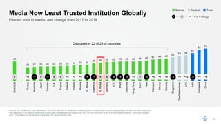 43
30 31 32 32 32 33 33 34 35 35
39 40 42 42 43 43 43 44 45 47 48 49
52
55 56
61
68
71
Global28
Turkey
Australia
Japan
Sweden
U.K.
France
Ireland
Poland
Russia
S.Africa
Argentina
S.Korea
Germany
U.S.
Brazil
Colombia
HongKong
Spain
Italy
Malaysia
Mexico
Canada
Singapore
TheNetherlands
UAE
India
Indonesia
China
Source: 2018 Edelman Trust Barometer. TRU_INS. [MEDIA IN GENERAL] Below is a list of institutions. For each one, please indicate how much you trust
that institution to do what is right using a nine-point scale where one means that you “do not trust them at all” and nine means that you “trust them a great
deal.“ (Top 4 Box, Trust) General population, 28-country global total.
27
Percent trust in media, and change from 2017 to 2018
Media Now Least Trusted Institution Globally
TrustNeutralDistrust
Distrusted in 22 of 28 of countries
l llllllllllllllllllllllllllll0 +5 -1 0 -1 0 0 +4 +3 +4 -4 -1 0 0 -5 -5 -2 +1 0 -3 +5 +1 +4 -2 +1 +12 -5 +1 +6
Y-to-Y Change− +0
 