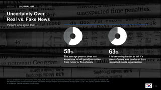 Source: 2018 Edelman Trust Barometer. ATT_MED_AGR. Below is a list of statements. For each one, please rate how much you agree or disagree with
that statement using a nine-point scale where one means “strongly disagree” and nine means “strongly agree”. (Top 4 Box, Agree), question asked of half
of the sample. General population, South Korea.
30
Percent who agree that …
Uncertainty Over
Real vs. Fake News
58%
The average person does not
know how to tell good journalism
from rumor or falsehoods
63%
It is becoming harder to tell if a
piece of news was produced by a
respected media organization
MEDIA | JOURNALISM | PLATFORMS
 
