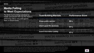 Source: 2018 Edelman Trust Barometer. Trust-building mandates Analysis. The most effective trust building mandates for each institution. INS_EXP_MED. Below is
a list of potential expectations or responsibilities that a social institution might have. Thinking about the media in general, how would you characterize each using the
following three-point scale. INS_PER_MED. How well do you feel the media is currently meeting this obligation to society? Please indicate your answer using the 5-
point scale below. (Top 2 Box, Performing well), question only asked of those codes 2 or 3 at the expectation question with data displayed only among code 3.
General population, South Korea. For more details on the Trust-building mandates Analysis, please refer to the Technical Appendix.
31
Top three trust-building mandates for
media, and percent who say the media is
performing well or very well against
them, in South Korea
Media Failing
to Meet Expectations
Trust-Building Mandate Performance Score
Shape public opinion 60
Inform good life decisions
51
Guard information quality
41
%
%
%
MEDIA | JOURNALISM | PLATFORMS
 