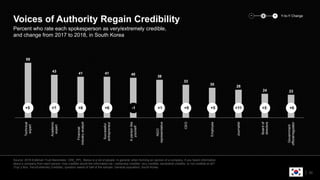 55
43
41 41 40
38
33
30
28
24 23
Technical
expert
Academic
expert
Financial
industryanalyst
Successful
entrepreneur
Apersonlike
yourself
NGO
representative
CEO
Employee
Journalist
Boardof
directors
Government
official/regulator
Source: 2018 Edelman Trust Barometer. CRE_PPL. Below is a list of people. In general, when forming an opinion of a company, if you heard information
about a company from each person, how credible would the information be—extremely credible, very credible, somewhat credible, or not credible at all?
(Top 2 Box, Very/Extremely Credible), question asked of half of the sample. General population, South Korea.
33
Percent who rate each spokesperson as very/extremely credible,
and change from 2017 to 2018, in South Korea
Voices of Authority Regain Credibility
+5 +7 +8 +6 -1 +1 +9 +5 +11 +5 +6
− Y-to-Y Change+0
 