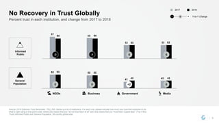 Source: 2018 Edelman Trust Barometer. TRU_INS. Below is a list of institutions. For each one, please indicate how much you trust that institution to do
what is right using a nine-point scale, where one means that you “do not trust them at all” and nine means that you “trust them a great deal.” (Top 4 Box,
Trust) Informed Public and General Population, 28-country global total.
5
Percent trust in each institution, and change from 2017 to 2018
No Recovery in Trust Globally
53 52
41 43
53 52
43 43
67
65
53 53
64 64
53 53
-3 -1 0 0
Business MediaNGOs Government
0 0 +2 0
Informed
Public
General
Population
20182017
Y-to-Y Change− +0
 