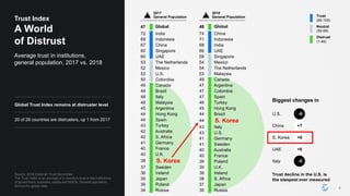 Source: 2018 Edelman Trust Barometer.
The Trust Index is an average of a country's trust in the institutions
of government, business, media and NGOs. General population,
28-country global total.
6
Average trust in institutions,
general population, 2017 vs. 2018
Trust Index
A World
of Distrust
Biggest changes in
47 Global
72 India
69 Indonesia
67 China
60 Singapore
60 UAE
53 The Netherlands
52 Mexico
52 U.S.
50 Colombia
49 Canada
48 Brazil
48 Italy
48 Malaysia
45 Argentina
44 Hong Kong
44 Spain
43 Turkey
42 Australia
42 S. Africa
41 Germany
40 France
40 U.K.
38 S. Korea
37 Sweden
36 Ireland
35 Japan
35 Poland
34 Russia
U.S. -9
China +7
S. Korea +6
UAE +6
Italy -5
Trust
(60-100)
Neutral
(50-59)
Distrust
(1-49)
Trust decline in the U.S. is
the steepest ever measured
48 Global
74 China
71 Indonesia
68 India
66 UAE
58 Singapore
54 Mexico
54 The Netherlands
53 Malaysia
49 Canada
47 Argentina
47 Colombia
47 Spain
46 Turkey
45 Hong Kong
44 Brazil
44 S. Korea
43 Italy
43 U.S.
41 Germany
41 Sweden
40 Australia
40 France
39 Poland
39 U.K.
38 Ireland
38 S. Africa
37 Japan
36 Russia
2017
General Population
2018
General Population
Global Trust Index remains at distruster level
20 of 28 countries are distrusters, up 1 from 2017
 