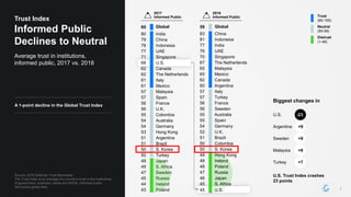 Source: 2018 Edelman Trust Barometer.
The Trust Index is an average of a country's trust in the institutions
of government, business, media and NGOs. Informed public,
28-country global total.
7
Average trust in institutions,
informed public, 2017 vs. 2018
Trust Index
Informed Public
Declines to Neutral
60 Global
80 India
79 China
78 Indonesia
77 UAE
71 Singapore
68 U.S.
62 Canada
62 The Netherlands
61 Italy
61 Mexico
57 Malaysia
57 Spain
56 France
56 U.K.
55 Colombia
54 Australia
54 Germany
53 Hong Kong
51 Argentina
51 Brazil
50 S. Korea
50 Turkey
49 Japan
49 S. Africa
47 Sweden
45 Russia
44 Ireland
43 Poland
2017
Informed Public
2018
Informed Public
Biggest changes in
U.S. -23
Argentina +9
Sweden +9
Malaysia +8
Turkey +7
U.S. Trust Index crashes
23 points
A 1-point decline in the Global Trust Index
Trust
(60-100)
Neutral
(50-59)
Distrust
(1-49)
59 Global
83 China
81 Indonesia
77 India
76 UAE
70 Singapore
67 The Netherlands
65 Malaysia
65 Mexico
62 Canada
60 Argentina
57 Italy
57 Turkey
56 France
56 Sweden
55 Australia
55 Spain
54 Germany
52 U.K.
51 Brazil
50 Colombia
50 S. Korea
49 Hong Kong
48 Ireland
48 Poland
47 Russia
46 Japan
45 S. Africa
45 U.S.
 