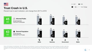 58 58
47 4749 48
33
42
73 74
63 64
51 54
33
42
Source: 2018 Edelman Trust Barometer. TRU_INS. Below is a list of institutions. For each one, please indicate how much you trust that institution to do what is right using
a nine-point scale, where one means that you “do not trust them at all” and nine means that you “trust them a great deal.” (Top 4 Box, Trust) Informed Public and General
Population, U.S. The Trust Index is an average of a country's trust in the institutions of government, business, media and NGOs. Informed Public and General Population,
U.S.
8
Trust Crash in U.S.
Business MediaNGOs Government
-9 -10 -14 -5
-22 -20 -30 -22
20182017
43TRUST
INDEX
45
TRUST
INDEX
9-point decrease
Fell from 8th to 18th place
General Population
23-point decrease
Fell from 6th to last place
Informed Public
Y-to-Y Change− +0
Percent trust in each institution, and change from 2017 to 2018
 