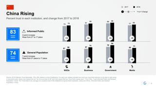 Percent trust in each institution, and change from 2017 to 2018
73
81
86
7776
85 89
80
61
67
76
6566
74
84
71
Source: 2018 Edelman Trust Barometer. TRU_INS. Below is a list of institutions. For each one, please indicate how much you trust that institution to do what is right using
a nine-point scale, where one means that you “do not trust them at all” and nine means that you “trust them a great deal.” (Top 4 Box, Trust) Informed Public and General
Population, China. The Trust Index is an average of a country's trust in the institutions of government, business, media and NGOs. Informed Public and General
Population, China.
9
China Rising
+5 +7 +8 +6
+3 +4 +3 +3
20182017
Business MediaNGOs Government
7-point increase
Rose from 3rd place to 1st place
General Population
4-point increase
Rose from 2nd to 1st place
Informed Public
83
TRUST
INDEX
74TRUST
INDEX
Y-to-Y Change− +0
 