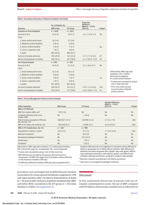 procedures were prolonged and modified beyond standard
resuscitation by extracorporeal membrane oxygenation–CPR
and organ donation after circulatory determination of death
(n = 91) and (2) after exclusion of patients intubated after BMV
and before ROSC considered in the ETI group (n = 155) (data
detailed in eTable 2 in Supplement 2).
Discussion
In this randomized clinical trial of patients with out-of-
hospital cardiorespiratory arrest, the use of BMV compared
with ETI failed to demonstrate noninferiority or inferiority for
Table 3. Airway Management Adverse Events Analysis
Safety Population BMV Group ETI Group
Absolute Difference,
BMV(%) − ETI(%)
(95% CI) P Valuea
BMV or ETI Difficulty
BMV VAS, median (IQR), mmb
20 (5-55) NA NA NA
Intubation Difficulty Scale score,
median (IQR)
NA 1 (0-4) NA NA
Rate of airway management difficulty,
No./total No. (%)c
186/1027 (18.1) 134/996 (13.4) 4.7 (1.5-7.9) .004
BMV or ETI failure, No./total No. (%) 69/1028 (6.7) 21/996 (2.1) 4.6 (2.8-6.4) <.001
BMV or ETI Complications, No. (%) n = 1027 n = 999
Regurgitation of gastric content 156 (15.2) 75 (7.5) 7.7 (4.9-10.4) <.001
Mainstem intubationd
NA 20 (2.0) NA NA
Recognized esophageal intubatione
NA 102 (10.2) NA NA
Dental injury NA 7 (0.7) NA NA
Extubation NA 5 (0.5) NA NA
Abbreviations: BMV, bag-mask ventilation; ETI, endotracheal intubation;
IQR, interquartile range; NA, not applicable; VAS, visual analog scale.
a
P values were calculated by using χ2
test or Fisher exact test.
b
BMV difficulty was recorded by the operator after termination of
resuscitation. The BMV VAS ranges from 0 (ventilation without difficulty)
to 100 (maximum ventilation difficulty).
c
ETIdifficultyisdefinedbyIntubationDifficultyScalescoregreaterthan5.
IntubationDifficultyScalescorerangedfrom0(intubationwithoutdifficulty)to
infinity.Avaluegreaterthan5definesdifficultintubation.BMVdifficultywas
definedbyHanscalescoregreaterthan2(grade1:easymask,grade2:difficult
maskrequiringanoralairwayorotheradjuvant,grade3:verydifficultmask
ventilationrequiring2practitioners,andgrade4:unabletomaskventilate).
d
Mainstem intubation was detected in the field by auscultation.
e
There were no unrecognized esophageal intubations.
Table 2. Secondary Outcomes in Patients Included in the Study
Outcome
No. of Patients (%)
Proportion
Difference,
BMV(%) − ETI(%)
(95% CI) P Valuea
BMV Group ETI Group
Intention-to-Treat Population n = 1018 n = 1022
Survival at 28 d 55 (5.4) 54 (5.3) 0.1 (−1.8 to 2.1) .90
CPCsb
1, Good cerebral performance 35 (3.4) 37 (3.6)
.68
2, Moderate cerebral disability 9 (0.9) 6 (0.6)
3, Severe cerebral disability 4 (0.4) 7 (0.7)
4, Coma or vegetative state 7 (0.7) 4 (0.4)
5, Death 963 (94.6) 968 (94.7)
Survival to hospital admission 294 (28.9) 333 (32.6) −3.7 (−7.7 to 0.3) .07
Return of spontaneous circulation 348 (34.2) 397 (38.9) −4.7 (−8.8 to −0.5) .03
Per-Protocol Analysis n = 995 n = 943
Survival at 28 d 54 (5.4) 51 (5.4) 0.1 (−10 to 9.7) .99
CPCsb
1, Good cerebral performance 35 (3.5) 34 (3.5)
.76
2, Moderate cerebral disability 8 (0.8) 6 (0.6)
3, Severe cerebral disability 4 (0.4) 7 (0.7)
4, Coma or vegetative state 7 (0.7) 4 (0.4)
5, Death 941 (94.6) 892 (94.6)
Survival to hospital admission 289 (29.1) 312 (33.1) −4.0 (−7.6 to 0.6) .055
Return of spontaneous circulation 342 (34.4) 377 (30.0) −5.6 (−9.9 to −1.3) .01
Abbreviations: BMV, bag-mask
ventilation; CPCs, Cerebral
Performance Categories;
ETI, endotracheal intubation.
a
P values were calculated by using χ2
test or Fisher exact test.
b
CPCs 1 and 2 were counted
as success when coding the
primary outcome.
Research Original Investigation Effect on Neurologic Outcomes of Bag-Mask vs Mechanical Ventilation During OHCA
784 JAMA February 27, 2018 Volume 319, Number 8 (Reprinted) jama.com
© 2018 American Medical Association. All rights reserved.
Downloaded From: by a Arizona State University User on 12/29/2018
 