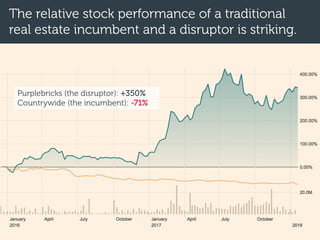 The relative stock performance of a traditional
real estate incumbent and a disruptor is striking.
Purplebricks (the disruptor): +350%
Countrywide (the incumbent): -71%
 