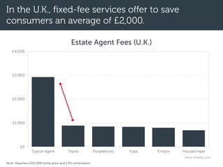 £0
£1,000
£2,000
£3,000
£4,000
Typical Agent Tepilo Purplebricks Yopa Emoov HouseSimple
Estate Agent Fees (U.K.)
www.mikedp.com
In the U.K., fixed-fee services offer to save
consumers an average of £2,000.
Note: Assumes £225,000 home price and 1.3% commission.
 