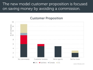 The new model customer proposition is focused
on saving money by avoiding a commission.
0
2
4
6
8
10
12
14
16
No commission Customer reviews We're agents Sell for more
#ofcompanies
Customer Proposition
U.K. Australia Canada U.S.
www.mikedp.com
 