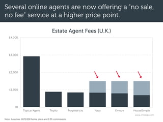 Several online agents are now offering a “no sale,
no fee” service at a higher price point.
Note: Assumes £225,000 home price and 1.3% commission.
£0
£1,000
£2,000
£3,000
£4,000
Typical Agent Tepilo Purplebricks Yopa Emoov HouseSimple
Estate Agent Fees (U.K.)
www.mikedp.com
 