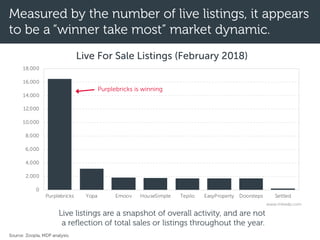 Measured by the number of live listings, it appears
to be a “winner take most” market dynamic.
Live listings are a snapshot of overall activity, and are not
a reflection of total sales or listings throughout the year.
0
2,000
4,000
6,000
8,000
10,000
12,000
14,000
16,000
18,000
Purplebricks Yopa Emoov HouseSimple Tepilo EasyProperty Doorsteps Settled
Live For Sale Listings (February 2018)
www.mikedp.com
Source: Zoopla, MDP analysis.
Purplebricks is winning
 