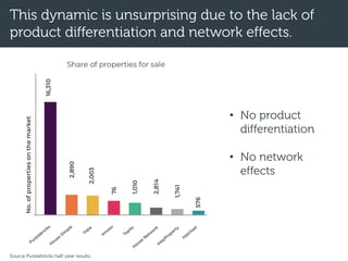 This dynamic is unsurprising due to the lack of
product differentiation and network effects.
• No product
differentiation
• No network
effects
Source Purplebricks half-year results.
 