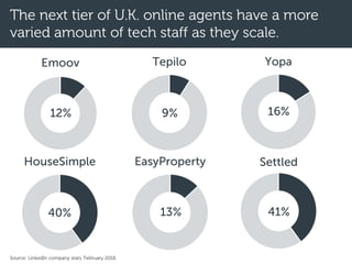 HouseSimpleHouseSimple
Yopa
The next tier of U.K. online agents have a more
varied amount of tech staff as they scale.
Emoov
16%12%
Tepilo
EasyProperty
9%
13%40%
Settled
41%
Source: LinkedIn company stats, February 2018.
 
