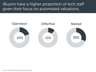 iBuyers have a higher proportion of tech staff
given their focus on automated valuations.
Nested
28%
Opendoor OfferPad
13%20%
Source: LinkedIn company stats, February 2018.
 