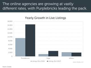 The online agencies are growing at vastly
different rates, with Purplebricks leading the pack.
Source: Zoopla.
0
2,000
4,000
6,000
8,000
10,000
12,000
14,000
16,000
18,000
Purplebricks Yopa eMoov
Yearly Growth in Live Listings
Listings (Oct 2016) Listings (Oct 2017)
www.mikedp.com
 