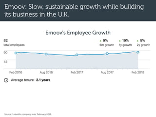 Emoov: Slow, sustainable growth while building
its business in the U.K.
Emoov’s Employee Growth
Source: LinkedIn company stats, February 2018.
 