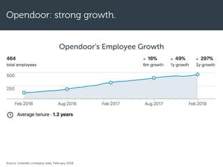 Opendoor: strong growth.
Opendoor’s Employee Growth
Source: LinkedIn company stats, February 2018.
 
