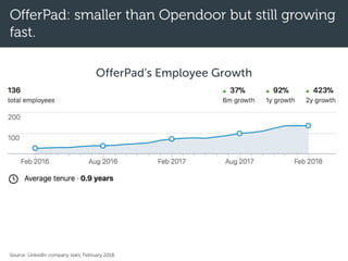 OfferPad: smaller than Opendoor but still growing
fast.
OfferPad’s Employee Growth
Source: LinkedIn company stats, February 2018.
 