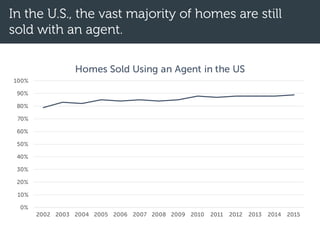 In the U.S., the vast majority of homes are still
sold with an agent.
0%
10%
20%
30%
40%
50%
60%
70%
80%
90%
100%
2002 2003 2004 2005 2006 2007 2008 2009 2010 2011 2012 2013 2014 2015
Homes Sold Using an Agent in the US
 