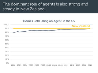 The dominant role of agents is also strong and
steady in New Zealand.
0%
10%
20%
30%
40%
50%
60%
70%
80%
90%
100%
2002 2003 2004 2005 2006 2007 2008 2009 2010 2011 2012 2013 2014 2015
Homes Sold Using an Agent in the US
New Zealand
 
