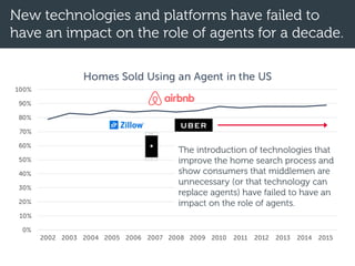 New technologies and platforms have failed to
have an impact on the role of agents for a decade.
0%
10%
20%
30%
40%
50%
60%
70%
80%
90%
100%
2002 2003 2004 2005 2006 2007 2008 2009 2010 2011 2012 2013 2014 2015
Homes Sold Using an Agent in the US
The introduction of technologies that
improve the home search process and
show consumers that middlemen are
unnecessary (or that technology can
replace agents) have failed to have an
impact on the role of agents.
 