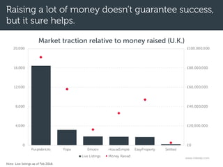 Raising a lot of money doesn’t guarantee success,
but it sure helps.
Note: Live listings as of Feb 2018.
£0
£20,000,000
£40,000,000
£60,000,000
£80,000,000
£100,000,000
0
4,000
8,000
12,000
16,000
20,000
Purplebricks Yopa Emoov HouseSimple EasyProperty Settled
Market traction relative to money raised (U.K.)
Live Listings Money Raised (pounds) www.mikedp.com
 