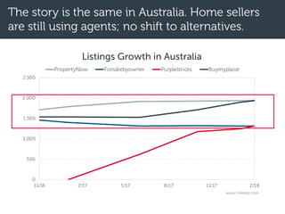 0
500
1,000
1,500
2,000
2,500
11/16 2/17 5/17 8/17 11/17 2/18
Listings Growth in Australia
PropertyNow Forsalebyowner Purplebricks Buymyplace
www.mikedp.com
The story is the same in Australia. Home sellers
are still using agents; no shift to alternatives.
 