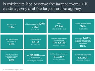 Purplebricks’ has become the largest overall U.K.
estate agency and the largest online agency.
Source: Purplebricks annual report.
 