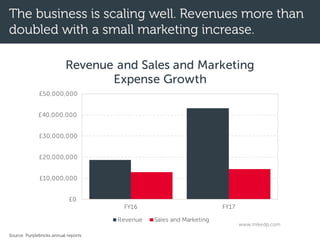 The business is scaling well. Revenues more than
doubled with a small marketing increase.
£0
£10,000,000
£20,000,000
£30,000,000
£40,000,000
£50,000,000
FY16 FY17
Revenue and Sales and Marketing
Expense Growth
Revenue Sales and Marketing
www.mikedp.com
Source: Purplebricks annual reports.
 