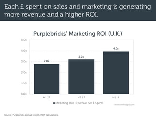 Each £ spent on sales and marketing is generating
more revenue and a higher ROI.
2.8x
3.2x
4.0x
0.0x
1.0x
2.0x
3.0x
4.0x
5.0x
H1 17 H2 17 H1 18
Purplebricks' Marketing ROI (U.K.)
Marketing ROI (Revenue per £ Spent) www.mikedp.com
Source: Purplebricks annual reports, MDP calculations.
 