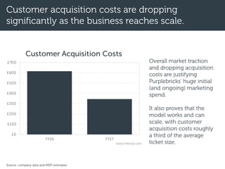 Customer acquisition costs are dropping
significantly as the business reaches scale.
£0
£100
£200
£300
£400
£500
£600
£700
FY16 FY17
Customer Acquisition Costs
www.mikedp.com
Overall market traction
and dropping acquisition
costs are justifying
Purplebricks’ huge initial
(and ongoing) marketing
spend.
It also proves that the
model works and can
scale, with customer
acquisition costs roughly
a third of the average
ticket size.
Source: company data and MDP estimates.
 