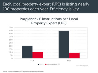 Each local property expert (LPE) is listing nearly
100 properties each year. Efficiency is key.
Source: company data and MDP estimates using year-end figures.
0
50
100
150
200
250
300
350
400
450
500
FY16 FY17
Purplebricks' Instructions per Local
Property Expert (LPE)
LPEs Instructions/LPE
www.mikedp.com
 