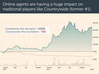 Online agents are having a huge impact on
traditional players like Countrywide (former #1).
Purplebricks (the disruptor): +350%
Countrywide (the incumbent): -71%
 