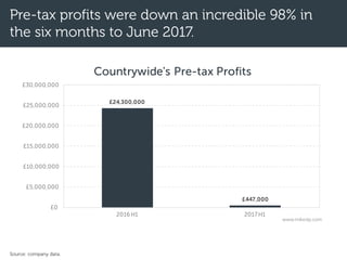 Pre-tax profits were down an incredible 98% in
the six months to June 2017.
£24,300,000
£447,000
£0
£5,000,000
£10,000,000
£15,000,000
£20,000,000
£25,000,000
£30,000,000
2016 H1 2017H1
Countrywide's Pre-tax Profits
www.mikedp.com
Source: company data.
 