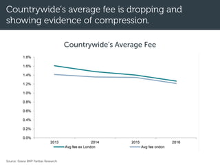 Countrywide’s average fee is dropping and
showing evidence of compression.
Source: Exane BNP Paribas Research
Countrywide’s Average Fee
 