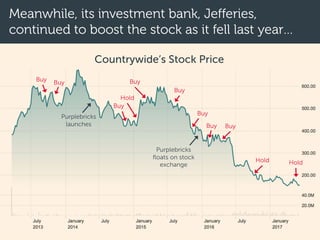 Meanwhile, its investment bank, Jefferies,
continued to boost the stock as it fell last year…
Buy
Hold
Buy
Buy Buy
Hold Hold
Purplebricks
launches
Purplebricks
floats on stock
exchange
Buy
Buy
Buy
Buy
Countrywide’s Stock Price
 
