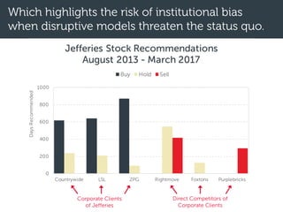 Which highlights the risk of institutional bias
when disruptive models threaten the status quo.
0
200
400
600
800
1000
Countrywide LSL ZPG Rightmove Foxtons Purplebricks
DaysRecommended
Jefferies Stock Recommendations
August 2013 - March 2017
Buy Hold Sell
Corporate Clients
of Jefferies
Direct Competitors of
Corporate Clients
 