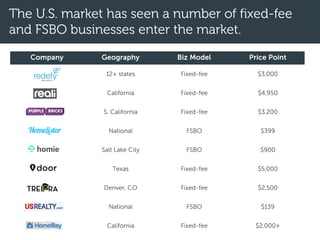Company Geography Biz Model Price Point
12+ states Fixed-fee $3,000
California Fixed-fee $4,950
S. California Fixed-fee $3,200
National FSBO $399
Salt Lake City FSBO $900
Texas Fixed-fee $5,000
Denver, CO Fixed-fee $2,500
National FSBO $139
California Fixed-fee $2,000+
The U.S. market has seen a number of fixed-fee
and FSBO businesses enter the market.
 