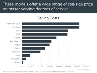 These models offer a wide range of sell-side price
points for varying degrees of service.
$- $1,000 $2,000 $3,000 $4,000 $5,000 $6,000 $7,000
USRealty
Homelister
Homie
Homebay
Trelora
Redefy
Purplebricks
Redfin
Reali
Door
Compass
Traditional agent
Selling Costs
www.mikedp.com
Notes: all based on a $250k transaction. Traditional agent 2.5% sale fee, Compass 2.5% sale fee, Redfin 1.5% sale fee.
 